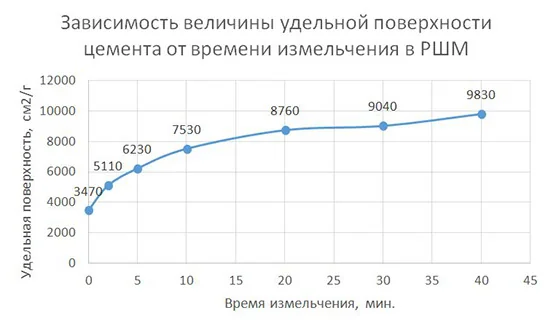 Результаты помола стандартного портландцемента