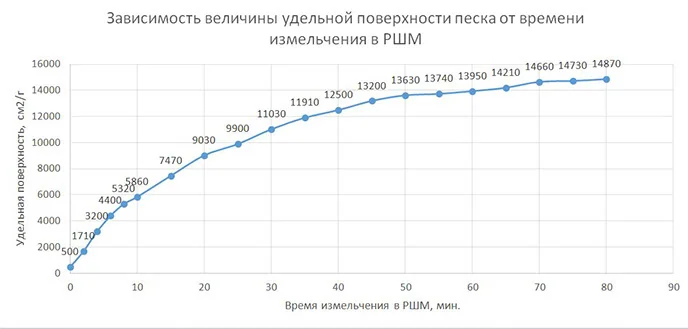 Результаты помола кварцевого песка